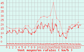 Courbe de la force du vent pour Metz-Nancy-Lorraine (57)