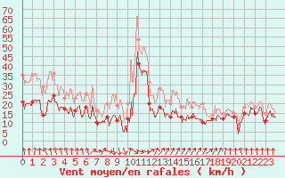 Courbe de la force du vent pour Pointe de Socoa (64)