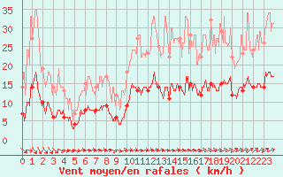 Courbe de la force du vent pour Trappes (78)
