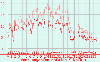 Courbe de la force du vent pour Montpellier (34)