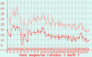 Courbe de la force du vent pour Mcon (71)