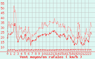 Courbe de la force du vent pour Chlons-en-Champagne (51)