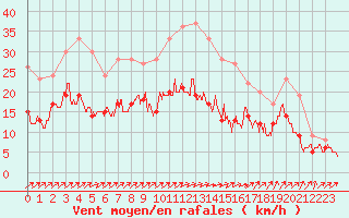 Courbe de la force du vent pour Poitiers (86)