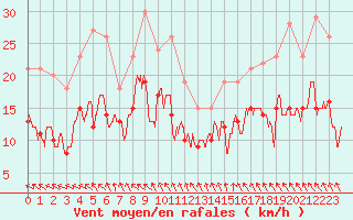 Courbe de la force du vent pour La Roche-sur-Yon (85)