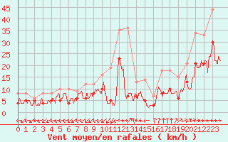 Courbe de la force du vent pour Albi (81)