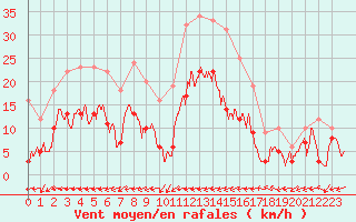 Courbe de la force du vent pour Bergerac (24)