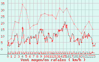 Courbe de la force du vent pour Montlimar (26)