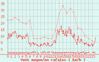 Courbe de la force du vent pour Aurillac (15)