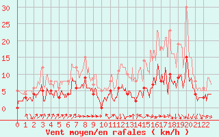 Courbe de la force du vent pour Montbeugny (03)