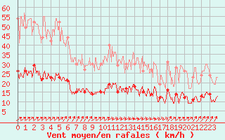 Courbe de la force du vent pour Belle-Isle-en-Terre (22)