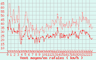 Courbe de la force du vent pour Montpellier (34)
