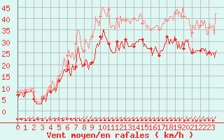 Courbe de la force du vent pour Porquerolles (83)