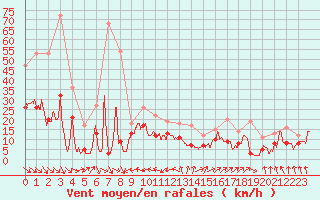Courbe de la force du vent pour Cazaux (33)