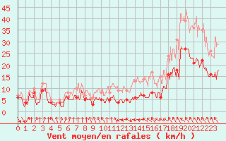 Courbe de la force du vent pour Toulouse-Blagnac (31)