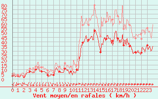 Courbe de la force du vent pour Bziers Cap d