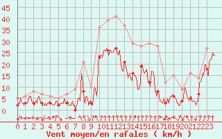 Courbe de la force du vent pour Clermont-Ferrand (63)