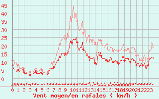 Courbe de la force du vent pour Ploudalmezeau (29)