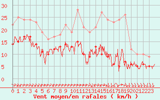 Courbe de la force du vent pour Blois (41)