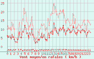 Courbe de la force du vent pour Antibes (06)