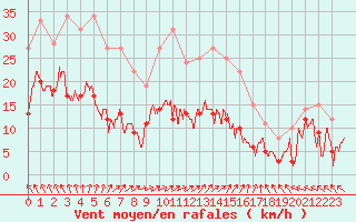 Courbe de la force du vent pour Braine (02)