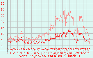 Courbe de la force du vent pour Carpentras (84)