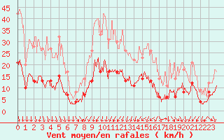 Courbe de la force du vent pour Nmes - Courbessac (30)