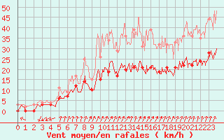 Courbe de la force du vent pour Quimper (29)