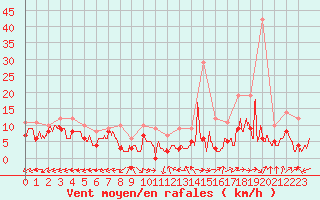 Courbe de la force du vent pour Bergerac (24)