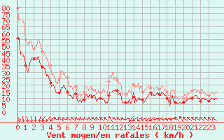 Courbe de la force du vent pour Pointe de Socoa (64)