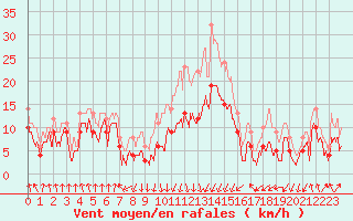 Courbe de la force du vent pour Calvi (2B)