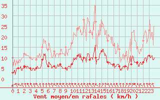 Courbe de la force du vent pour Ambrieu (01)