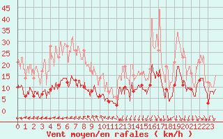 Courbe de la force du vent pour Bdarieux (34)