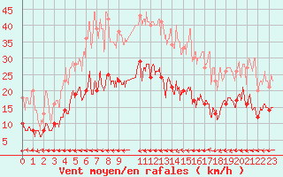 Courbe de la force du vent pour Carcassonne (11)