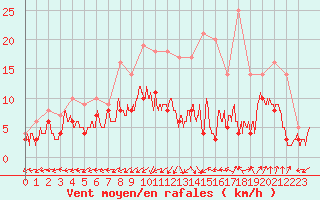 Courbe de la force du vent pour Albi (81)