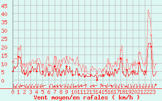 Courbe de la force du vent pour Le Tour (74)