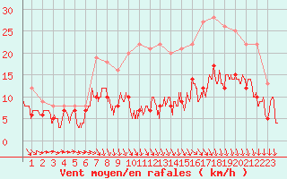 Courbe de la force du vent pour Rennes (35)