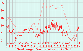 Courbe de la force du vent pour Laval (53)