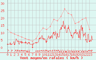 Courbe de la force du vent pour Dinard (35)