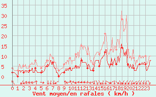 Courbe de la force du vent pour Deaux (30)