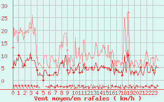 Courbe de la force du vent pour Gluiras (07)