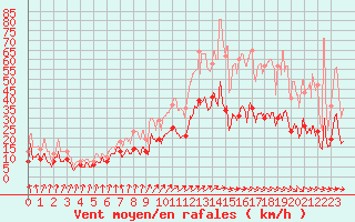 Courbe de la force du vent pour Cazaux (33)