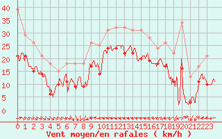 Courbe de la force du vent pour Cap Corse (2B)