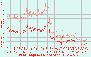 Courbe de la force du vent pour Sibiril (29)