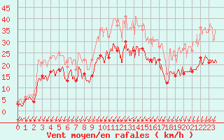 Courbe de la force du vent pour Chteaudun (28)