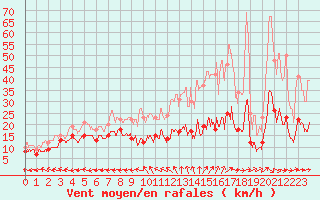 Courbe de la force du vent pour Aurillac (15)