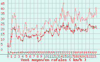 Courbe de la force du vent pour Alenon (61)