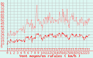 Courbe de la force du vent pour Saint-Agrve (07)