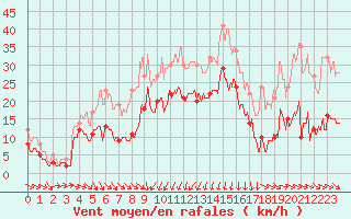 Courbe de la force du vent pour Cap Sagro (2B)