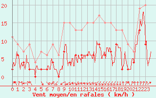 Courbe de la force du vent pour Cap Sagro (2B)