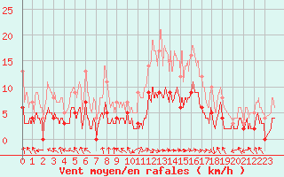 Courbe de la force du vent pour Coulans (25)